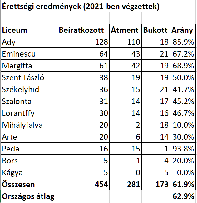 Érettségi eredmények (2021-ben végzettek)