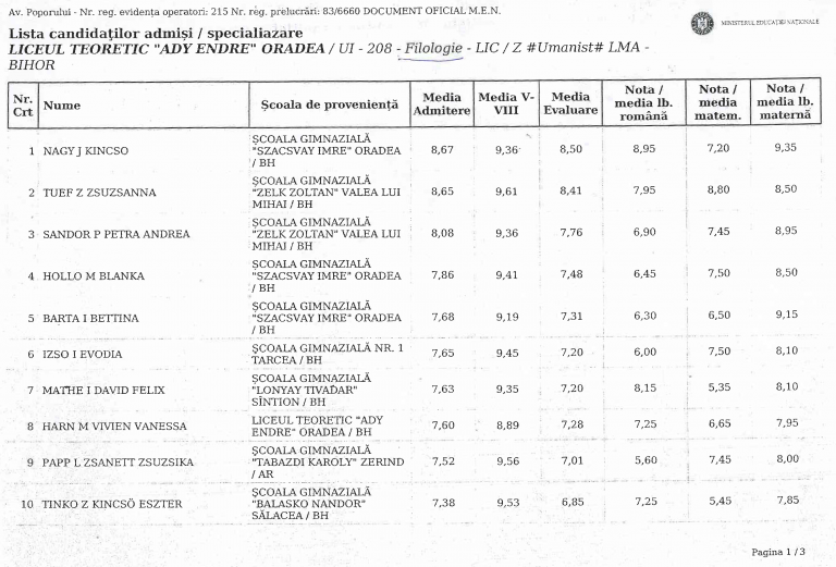 A 2017–2018-as tanévre IX. osztályba bejutott diákok ‎ névsora